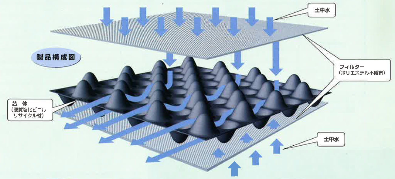 ダイヤドレーン　板状両面排水材