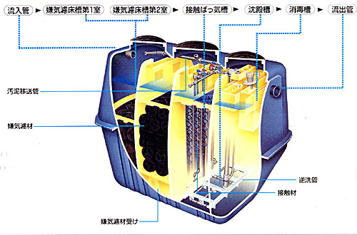 小型合併処理浄化槽　SGSⅡ型